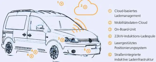 Bild: So wird E-Carsharing erwachsen