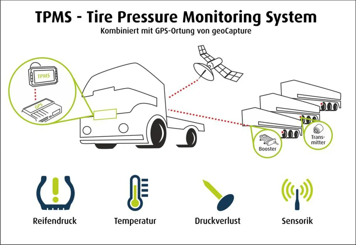 GPS-Ortung von geoCapture kombiniert mit TPMS