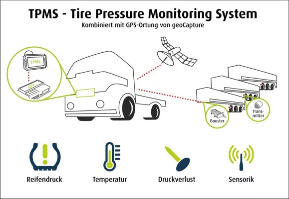 GeoCapture kombiniert Reifendruck-Überwachung mit GPS-Ortung Bild: GeoCapture kombiniert Reifendruck-Überwachung mit GPS-Ortung