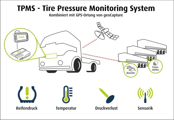 GeoCapture kombiniert Reifendruck-Überwachung mit GPS-Ortung Bild: GeoCapture kombiniert Reifendruck-Überwachung mit GPS-Ortung