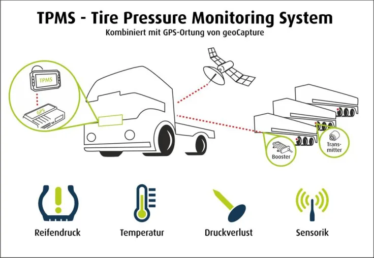 Bild: GeoCapture kombiniert Reifendruck-Überwachung mit GPS-Ortung