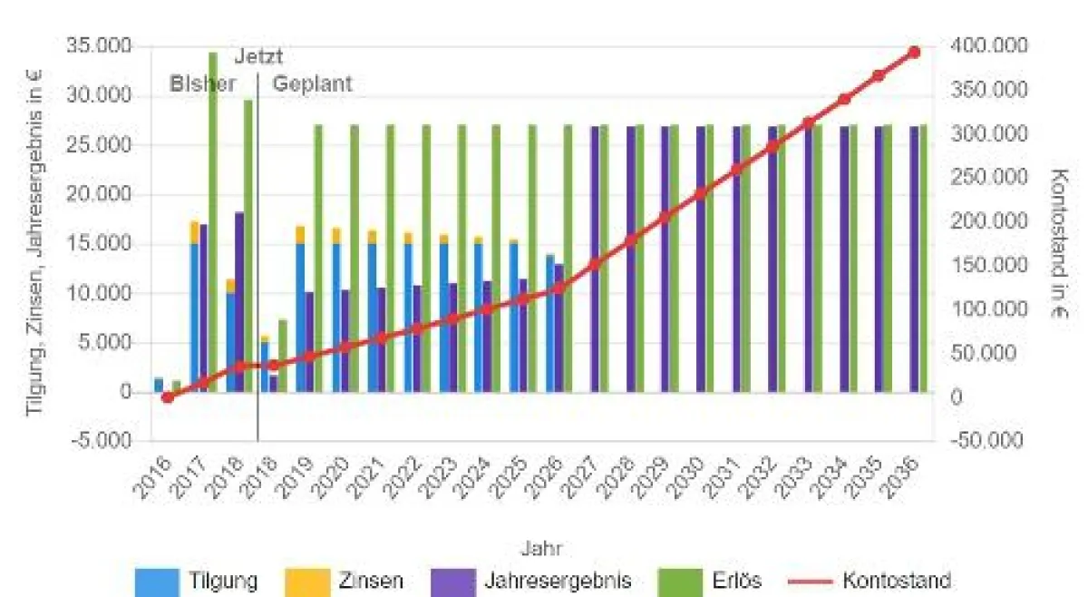Das Widget „Asset Management“ gibt einen Überblick zur Wirtschaftlichkeit des PV-Systems