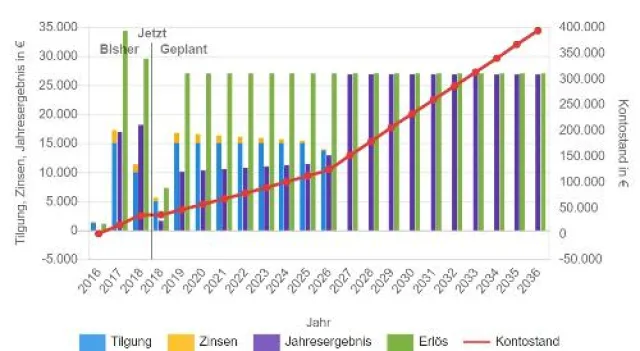 Bild: Neue Features für das Solaranlagen-Monitoringportal von PLEXLOG