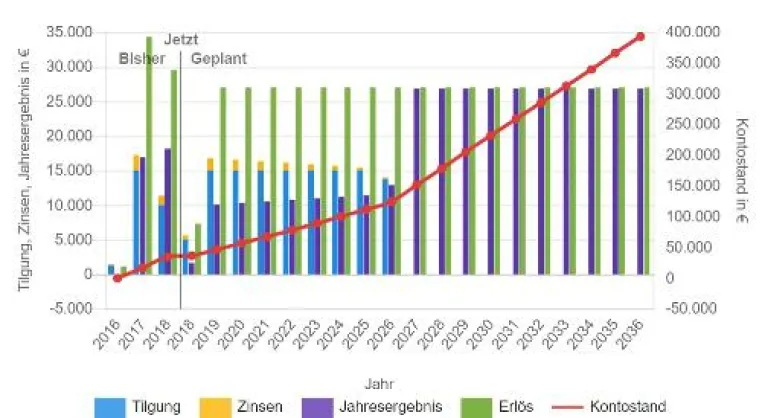 Bild: Neue Features für das Solaranlagen-Monitoringportal von PLEXLOG