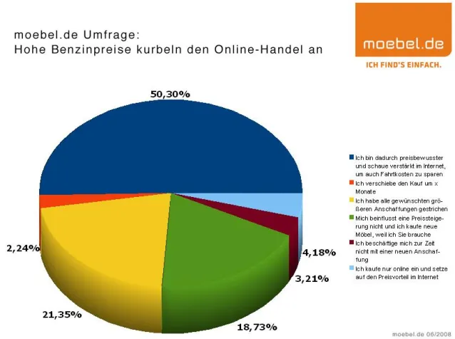 moebel.de Umfrage beweist - Hohe Benzinpreise kurbeln den Online-Handel an Bild: moebel.de Umfrage beweist - Hohe Benzinpreise kurbeln den Online-Handel an