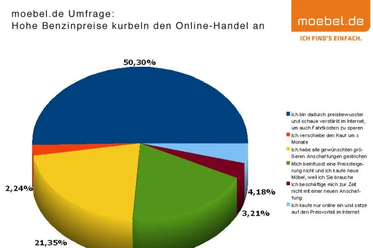 moebel.de Umfrage beweist - Hohe Benzinpreise kurbeln den Online-Handel an Bild: moebel.de Umfrage beweist - Hohe Benzinpreise kurbeln den Online-Handel an
