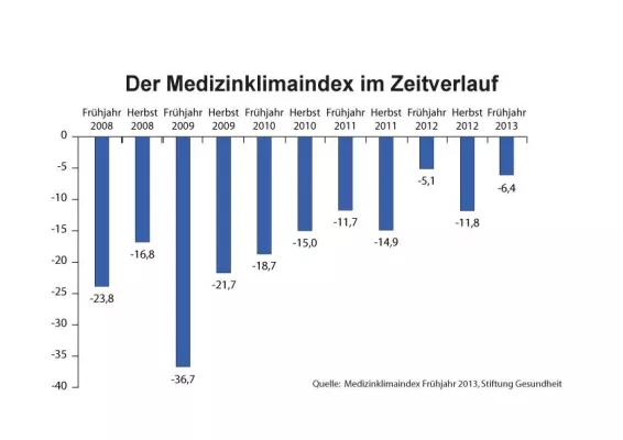 Bild: Medizinklimaindex Frühjahr 2013: Zahnärzte im Hoch, Psychologische Psychotherapeuten im Tief