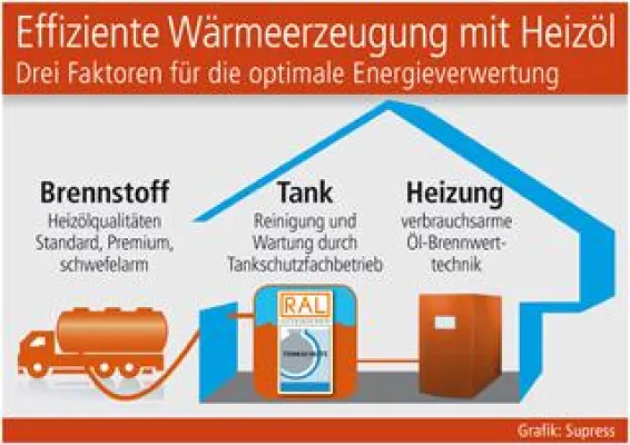 Bild: Effiziente Wärmeerzeugung mit Heizöl