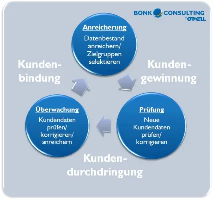 Bild: Die Bedeutung korrekter Adressdaten in den Phasen einer Kundenbeziehung