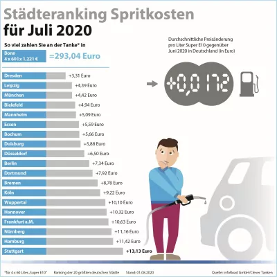 Bild: Clever Tanken: Kraftstoffpreise ziehen im Juli nur geringfügig an