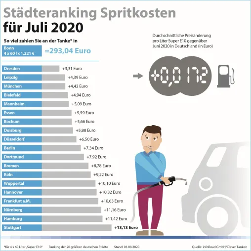 Bild: Clever Tanken: Kraftstoffpreise ziehen im Juli nur geringfügig an