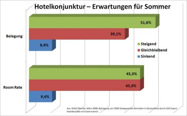 Bild: Hotellerie - Umsatz und Ertrag werden steigen