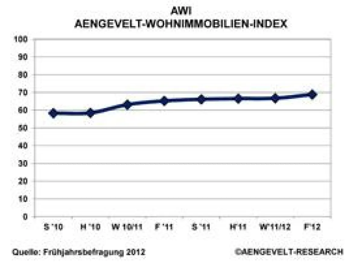 Der AENGEVELT-Wohninvestment-Index AWI: Anstieg zum elften Mal in Folge