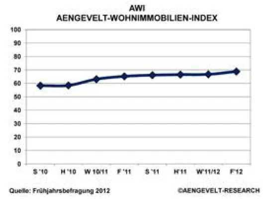 Bild: AENGEVELT-Wohninvestment-Index AWI: Wohninvestments weiter begehrt