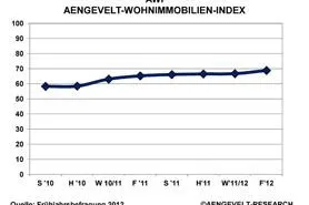 AENGEVELT-Wohninvestment-Index AWI: Wohninvestments weiter begehrt Bild: AENGEVELT-Wohninvestment-Index AWI: Wohninvestments weiter begehrt