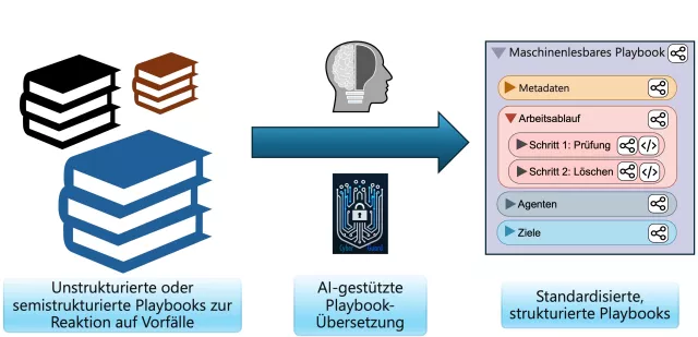 Bild: Standardisierte Security-Playbooks verbessern den Schutz vor Cyberangriffen