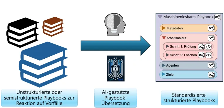 Standardisierte Security-Playbooks verbessern den Schutz vor Cyberangriffen Bild: Standardisierte Security-Playbooks verbessern den Schutz vor Cyberangriffen