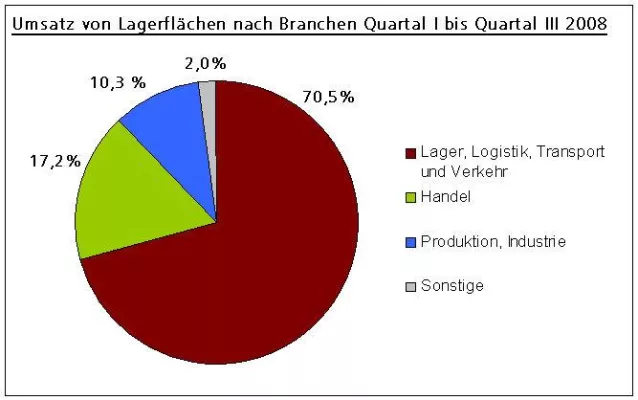 Bild: Industrie-Logistikimmobilienmarktbericht München für das 3. Quartal 2008 - 27,5 % Steigerung gegenüber Vorjahr