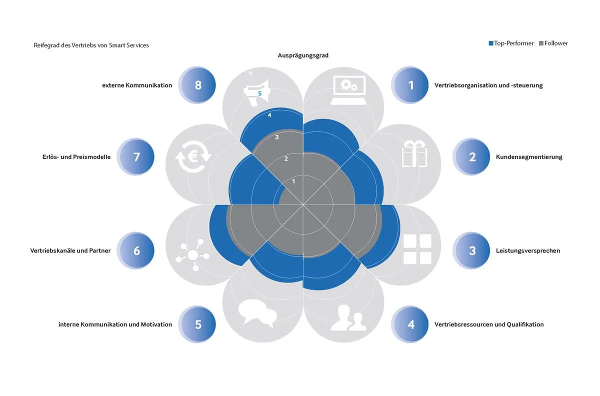 Reifegrad des Vertriebs von Smart Services