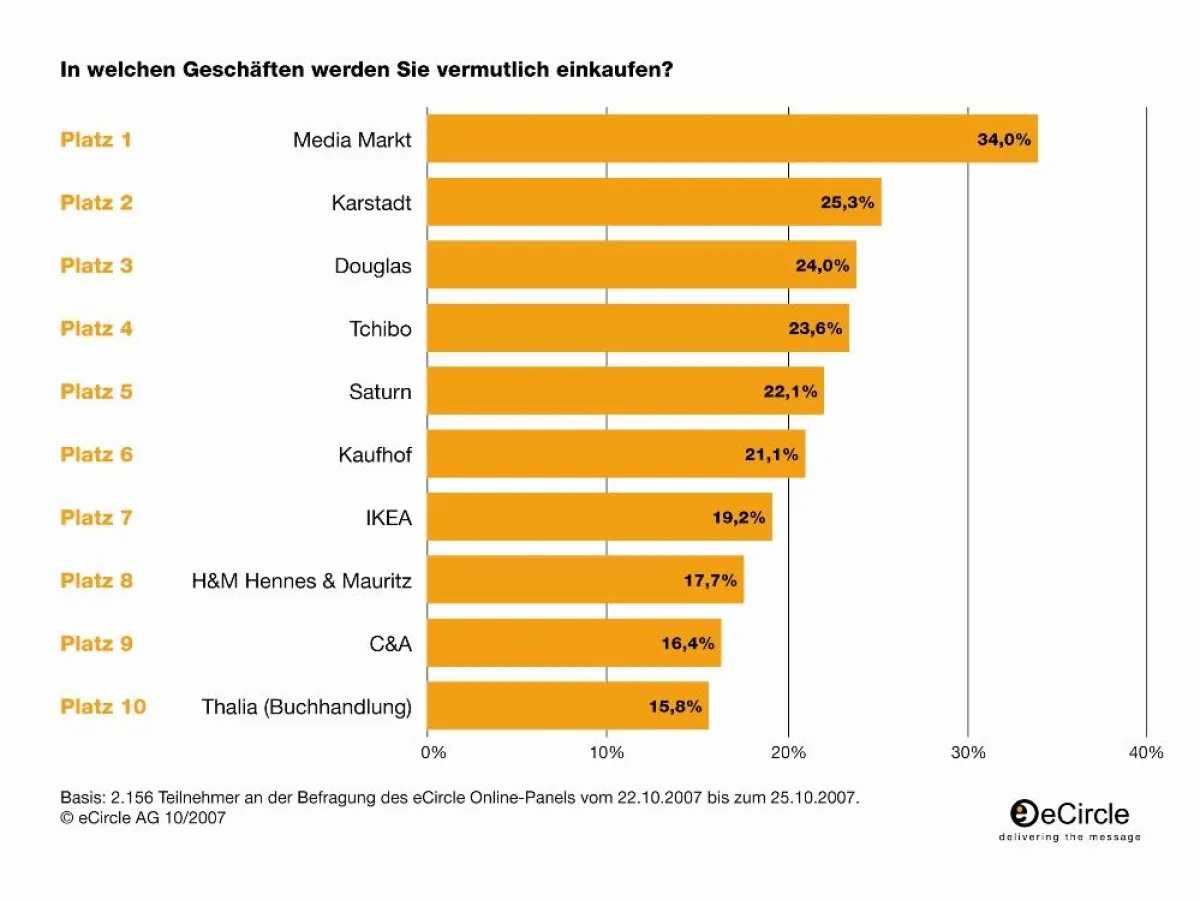 Die Top10 im stationären Handel
