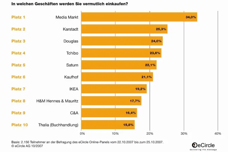Media-Markt und Amazon sind erste Adresse für Weihnachtsgeschenke Bild: Media-Markt und Amazon sind erste Adresse für Weihnachtsgeschenke