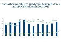 Bild: Die Datenrevolution im Gesundheitswesen rückt KI-Unternehmen in den Fokus für M&A