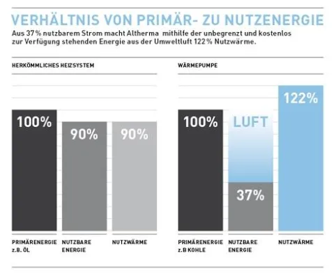 Bild: Ab Oktober 2009 müssen Gebäude weniger Energie verbrauchen