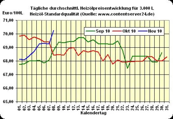 Bild: Heizölpreis - Tageskommentar: Heizöl zum Wochenauftakt teurer - an Bevorratung denken