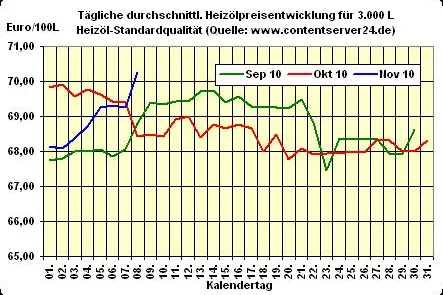 Bild: Heizölpreis - Tageskommentar: Heizöl zum Wochenauftakt teurer - an Bevorratung denken