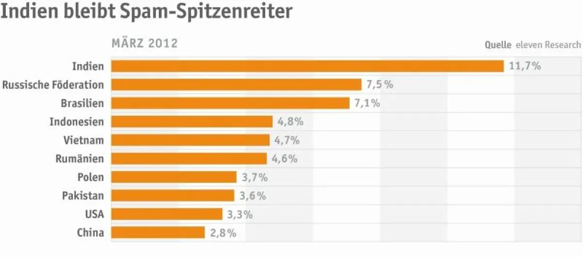 Indien bleibt Spitzenreiter unter den Spam-Versendern (Quelle: eleven Research)