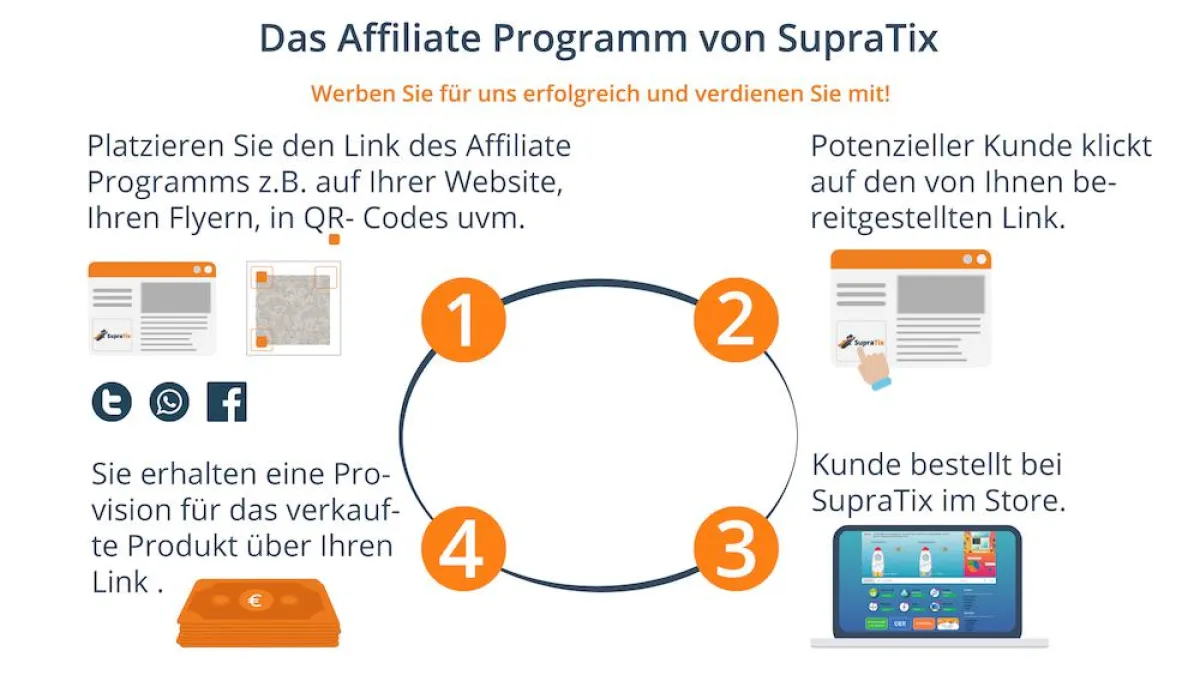 Das Affiliate Programm der SupraTix GmbH