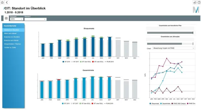 Bild: Flughafen München: Klare Sicht auf KPIs von Gewerbeflächen mit SAP-basiertem BI-Tool und Dashboards von T.CON