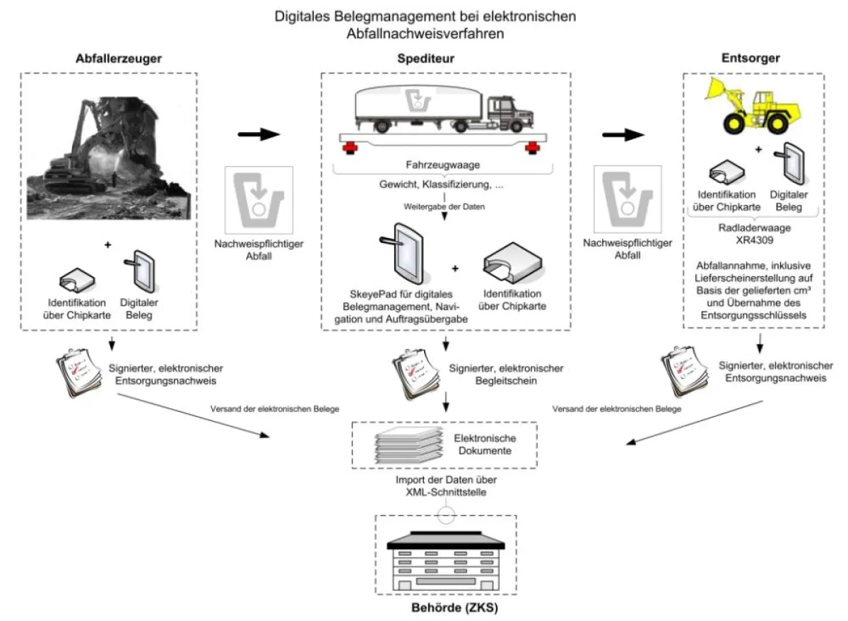 Das Ablaufschema zeigt den Informationsfluss zwischen Unternehmen und der zentralen Koordinierungsstelle im Verlauf des elektronischen Abfallnachweisverfahrens.