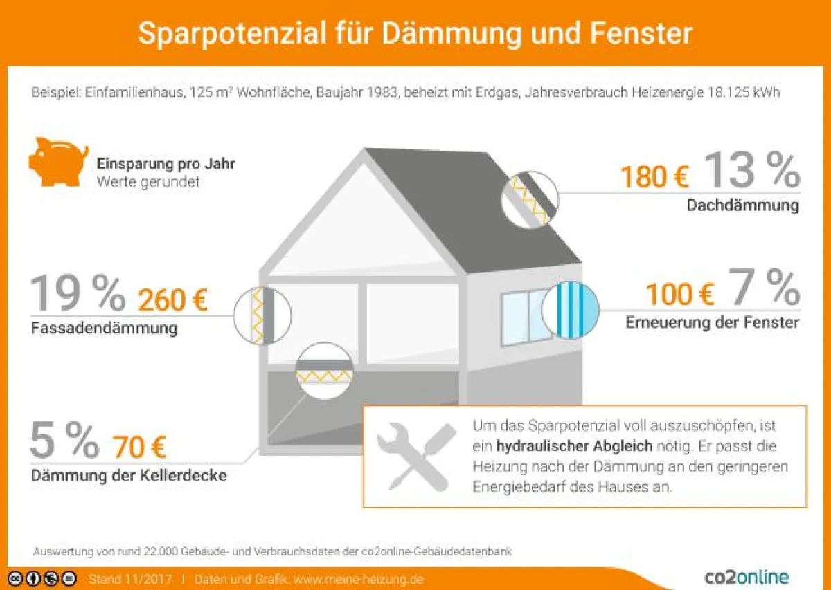 Das Sparpotenzial für Dämmung und Fenster - Quelle: www.co2online.de