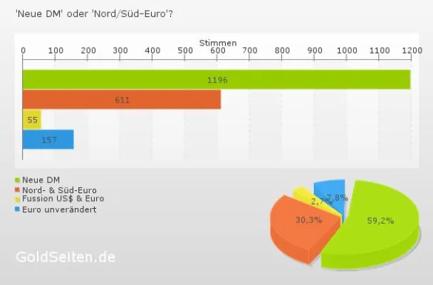 Bild: GoldSeiten.de-Umfrage: Hohe Zustimmung für neue D-Mark