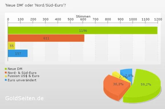 Bild: GoldSeiten.de-Umfrage: Hohe Zustimmung für neue D-Mark