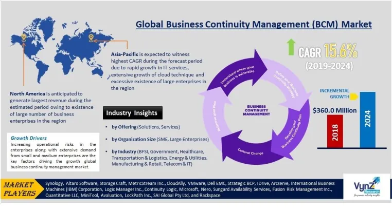 Global Business Continuity Management (BCM) -Markt mit einer CAGR von 15,6% im Zeitraum 2019–2024 Bild: Global Business Continuity Management (BCM) -Markt mit einer CAGR von 15,6% im Zeitraum 2019–2024