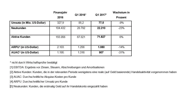 Plus500 gibt die Ergebnisse für das erste Quartal 2017 bekannt Bild: Plus500 gibt die Ergebnisse für das erste Quartal 2017 bekannt