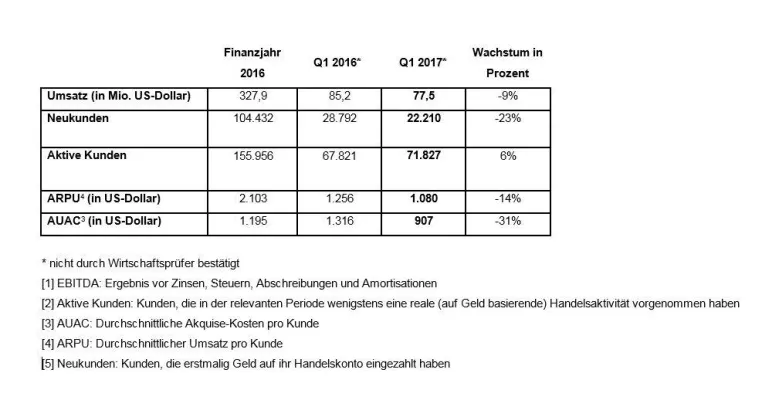 Bild: Plus500 gibt die Ergebnisse für das erste Quartal 2017 bekannt