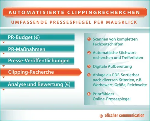 Bild: Fachpresse-Clippings einfach erstellen durch automatisierte Scantechnik