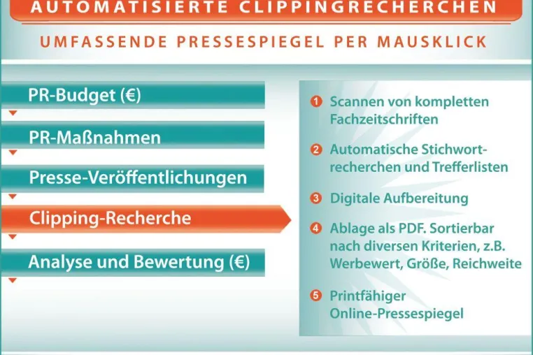 Bild: Fachpresse-Clippings einfach erstellen durch automatisierte Scantechnik