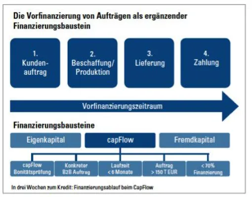Private Finanzierer flexibler und schneller Bild: Private Finanzierer flexibler und schneller