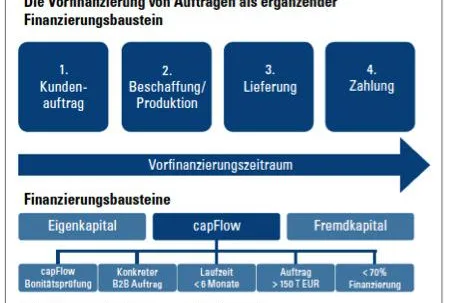 Bild: Private Finanzierer flexibler und schneller