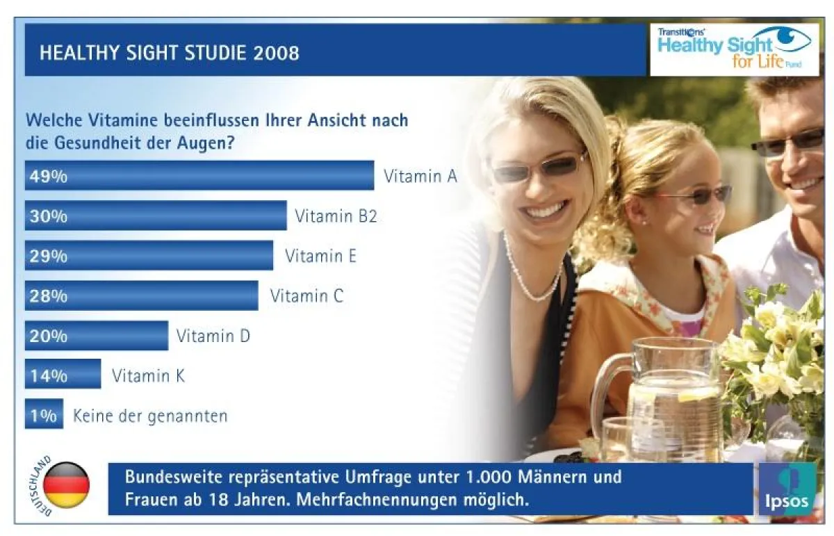 Studie belegt: Bevölkerung beachtet Vitamin A für Augen am meisten. Die Verwendung dieses Bildes ist für redaktionelle Zwecke honorarfrei. Abdruck bitte unter Quellenangabe: Transitions Optical