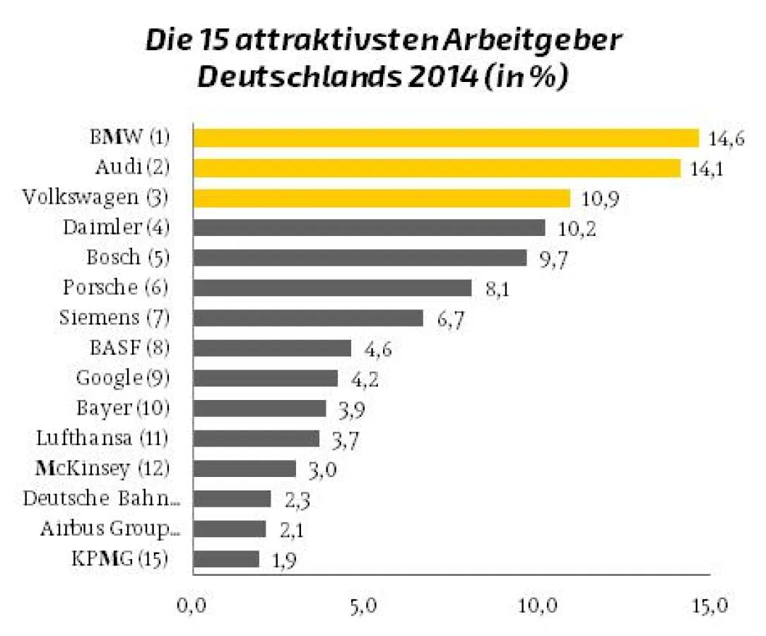 Die 100 attraktivsten Arbeitgeber 2014