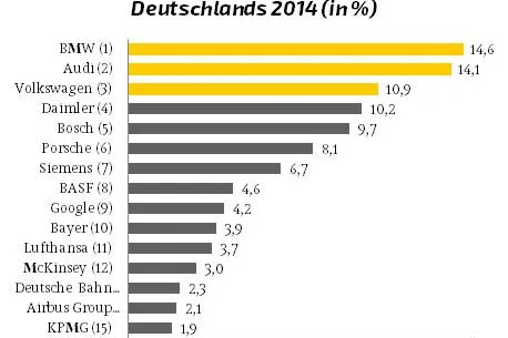 Bild: Die 100 attraktivsten Arbeitgeber 2014