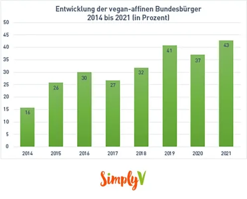 Bild: Pflanzlicher denn je: Die moderne deutsche Esskultur