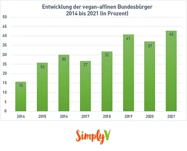 Bild: Pflanzlicher denn je: Die moderne deutsche Esskultur