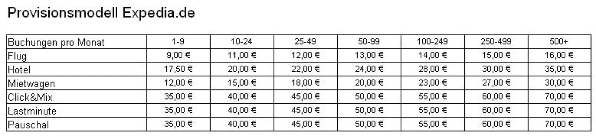 Das Provisonsmodell von Expedia.de