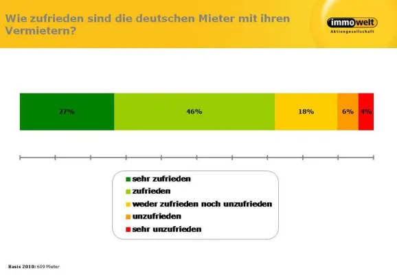 Bild: Feindbild ade: Die meisten Deutschen loben ihre Vermieter